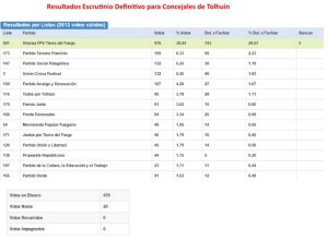 concejales de tolhuin